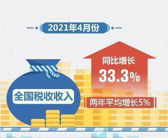 前4月全国财政收入同比增长25.5%