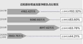 迈拓股份IPO“卷土重来” 募资合理性存疑